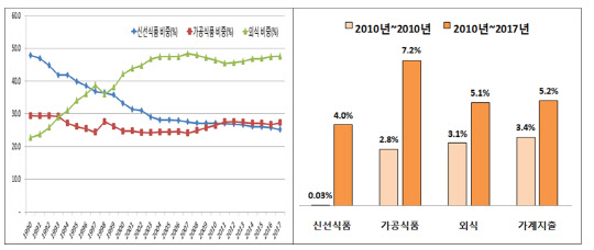 식료품 지출액 중 신선식품, 가공식품, 외식 비중 추이 및 연평균 증가율. 농림축산식품부 제공